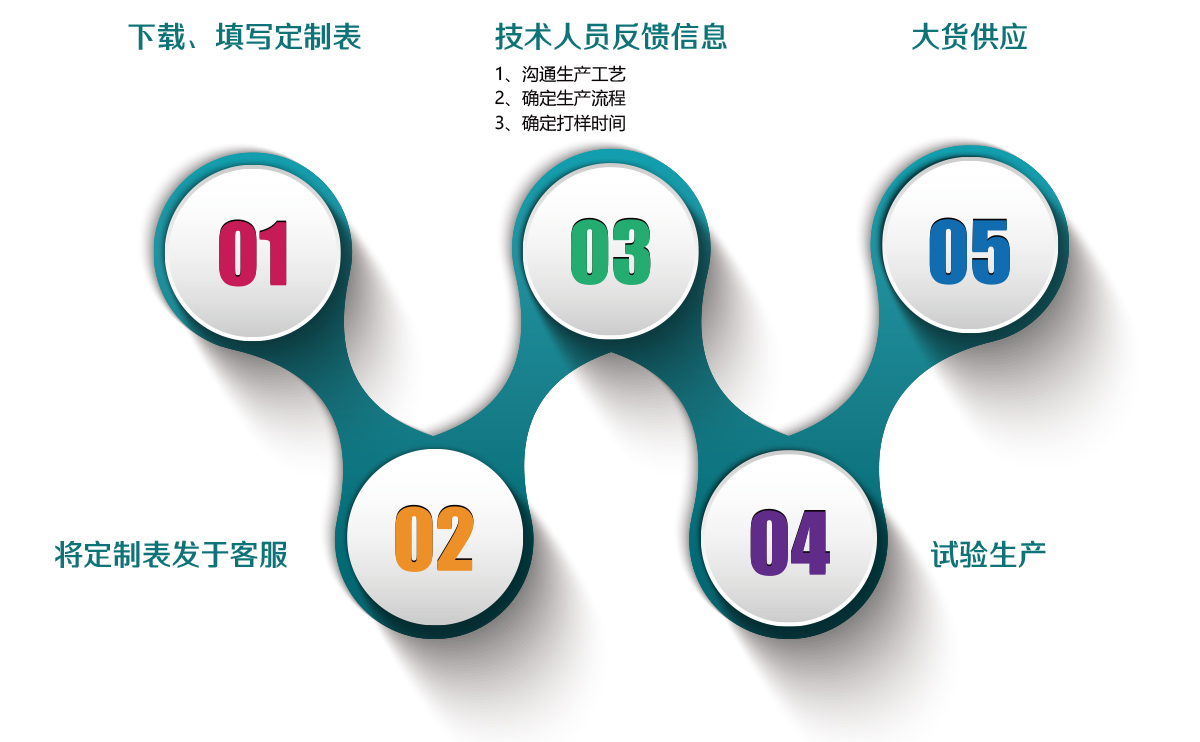 精细化工中间体等化工原料定制流程