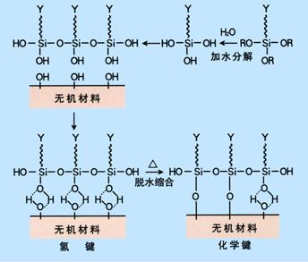 硅烷偶联剂粘合剂的使用方法
